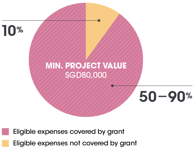 The image illustrates the Funding Guidelines. Minimum project/programme value must be SGD80,000. The Grant covers between 50% to 90% of the eligible expenses.
