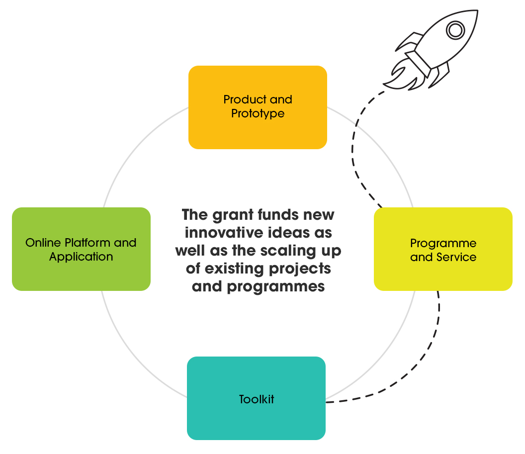 The Grant funds new innovative ideas and supports scaling up of existing projects/programmes such as development and adaptation of products, prototypes and toolkits, online platforms and applications, and programmes/new service models.